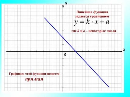 Как составить уравнение по графику функции