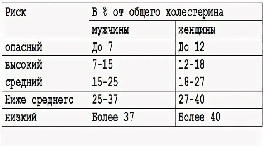 Холестерин высокой и низкой плотности норма. Таблица холестерина у мужчин. Высокий холестерин у мужчин. Холестерин плохой и хороший норма у женщин.