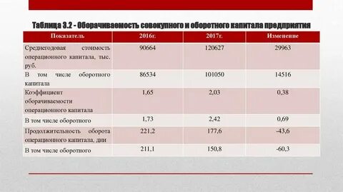 Норматив коэффициента оборачиваемости