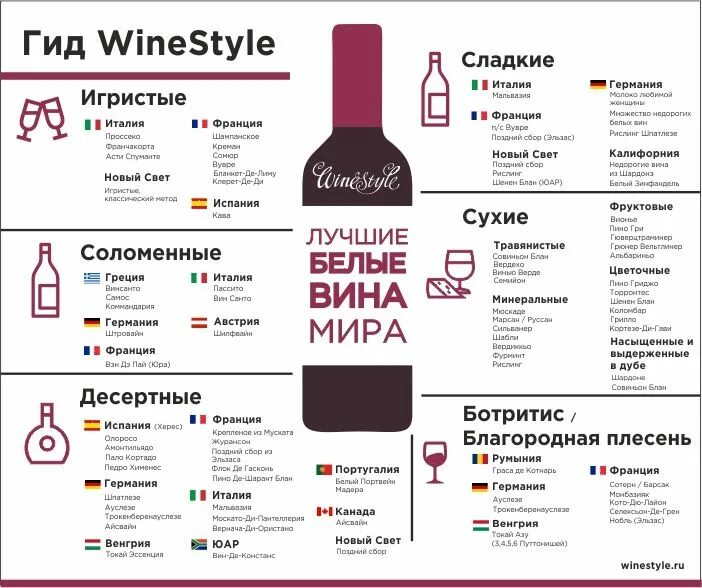 Какой сорт вина. Сорта вина. классификация вин. разновидности красных вин. градация красных вин.