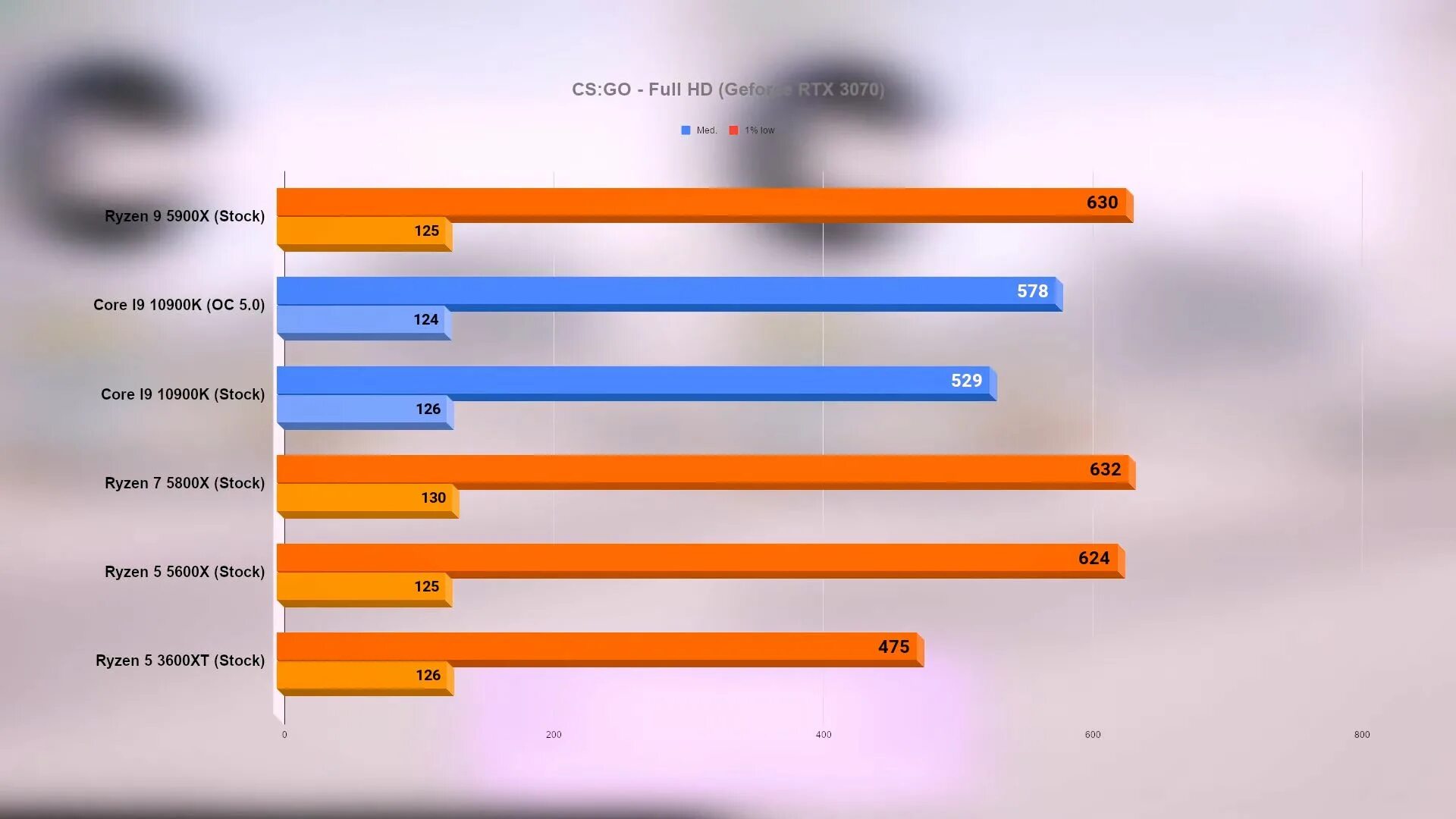 Amd ryzen 7 тест. АМД Ryzen 5 5600x. 5800 Vs 5900 AMD. Процессор AMD Ryzen 5 5600x Tray. Processor Ryzen 9 5900.