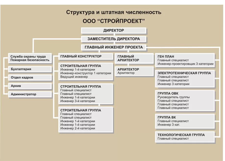 Органы управления строительством. Схема организационно-штатной структуры организации. Структурная схема штатного расписания предприятия. Организационная штатная структура предприятия. Структура и штатная численность отдела кадров.