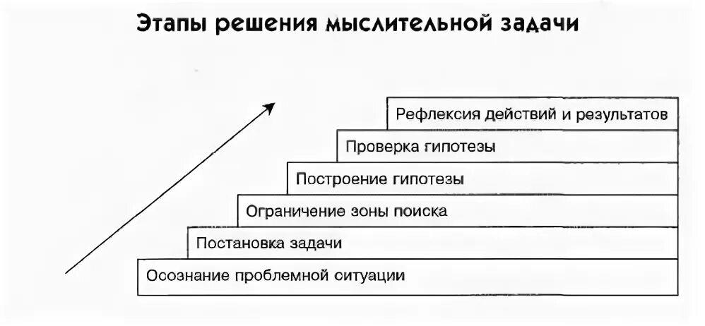Мышление и процесс решения проблем. Этапы решения мыслительной задачи схема. этапы процесса решения задач в психологии. к этапам процесса решения мыслительных задач. этапы решения мыслительной задачи в психологии схема.