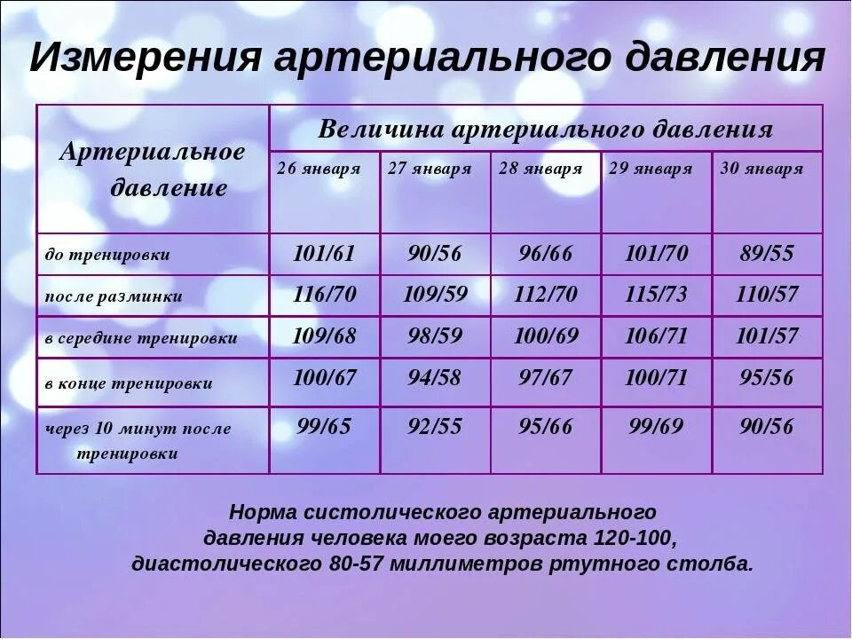 В каком изменяется давления. Ад после физической нагрузки. Нормальное давление при физических нагрузках. Артериальное давление после физической нагрузки. Норма давления при физических нагрузках.