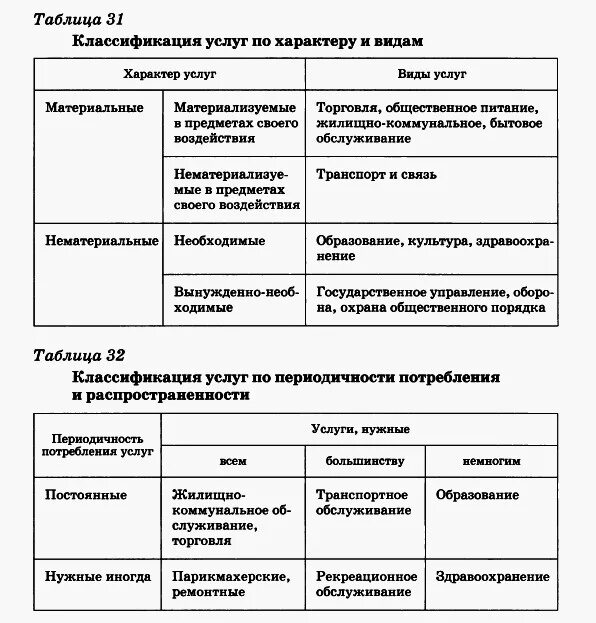 Классификация типов услуг. Классификация услуг по периодичности схема. Классификация услуг таблица. Классификация видов услуг. Классификация видов услуг таблица.