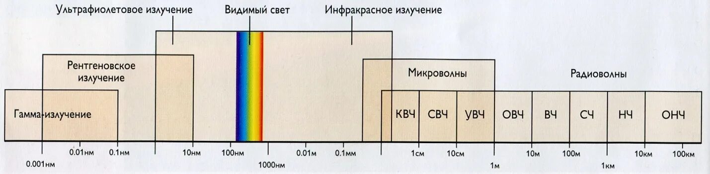 Видимый спектр УФ излучения. Спектр инфракрасного излучения диапазон. Диапазон волн ультрафиолетового излучения. Диапазон инфракрасного излучения Талица. Видимый спектр инфракрасный и ультрафиолетовый