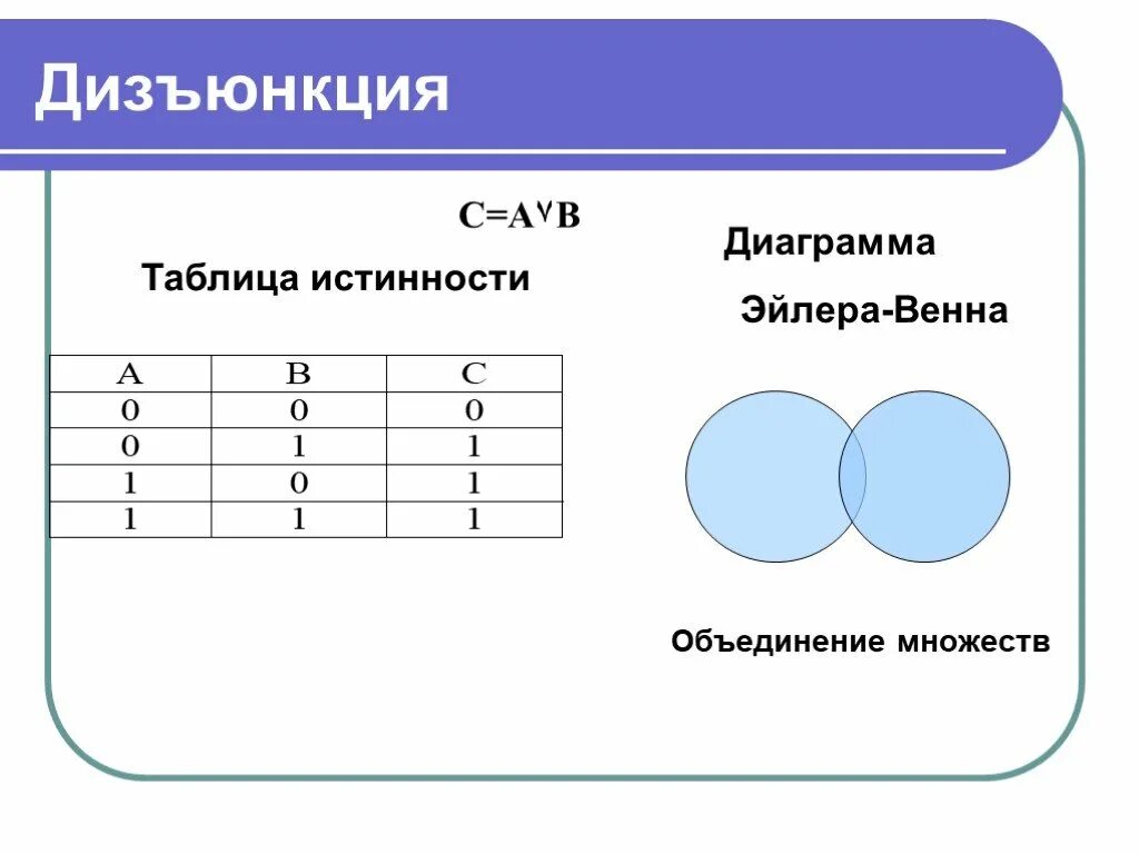 Диаграммы логических операций. Таблица истинности для диаграммы эйлера. дизьюнкциятаблица истинности. таблица истинности дизъюнкции.