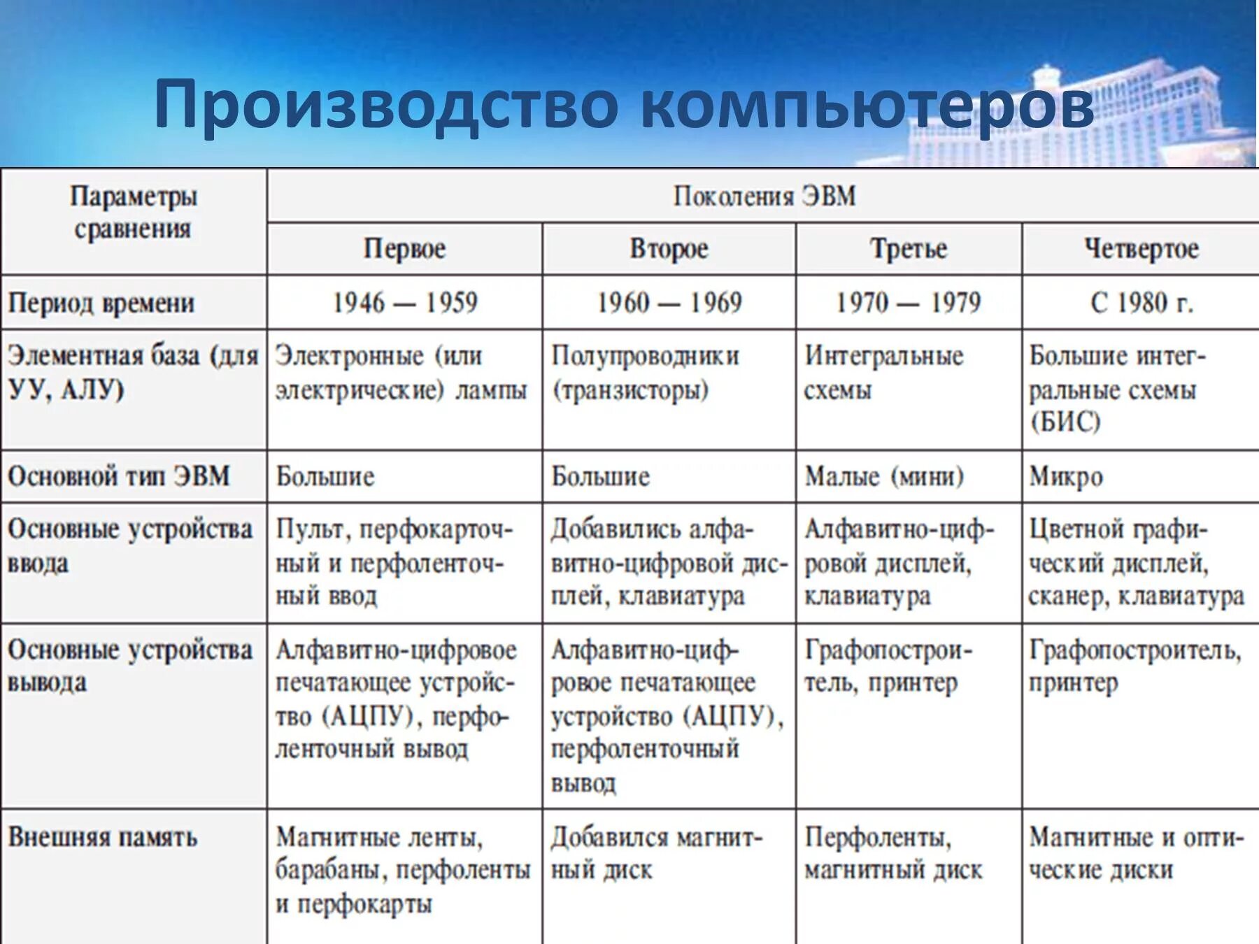 3 поколение сравнение. 4 Поколения ЭВМ таблица. Характеристика ЭВМ таблица. Характеристики поколений ЭВМ таблица. Сравнительные характеристики поколений ЭВМ.