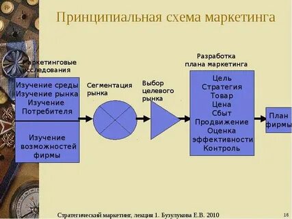 Схема маркетинга