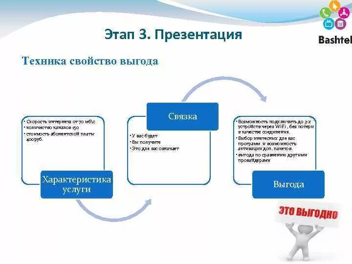 Свойство преимущество выгода. Свойство связка выгода презентация. Свойство связка выгода в продажах примеры. Техника свойство связка выгода. Выгоды продукции