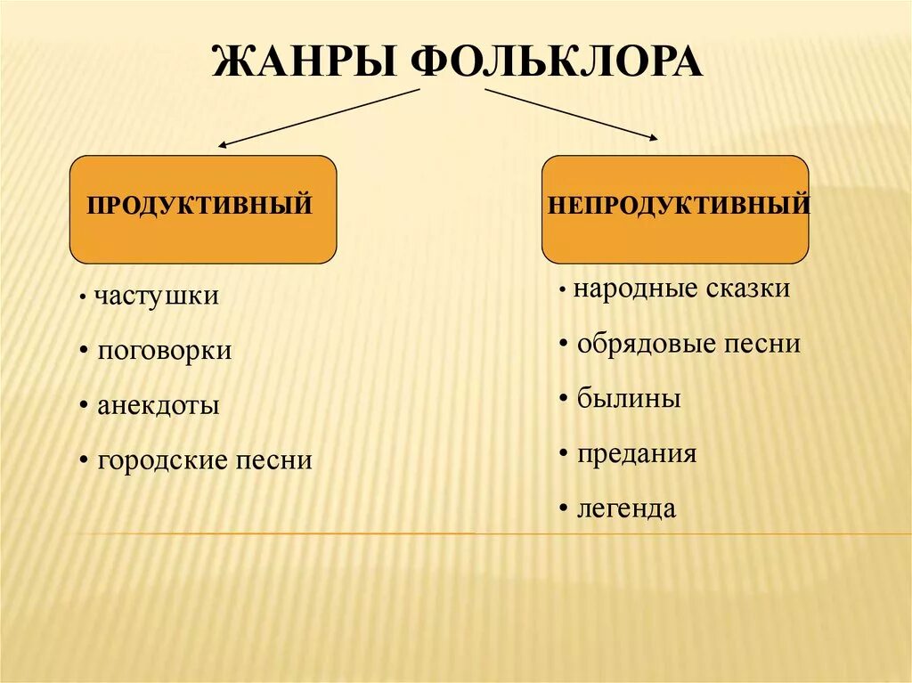 Какие произведение фольклора. Жанры фольклора. Продуктивные Жанры фольклора. Традиционные Жанры фольклора. Фольклор Жанры фольклора.