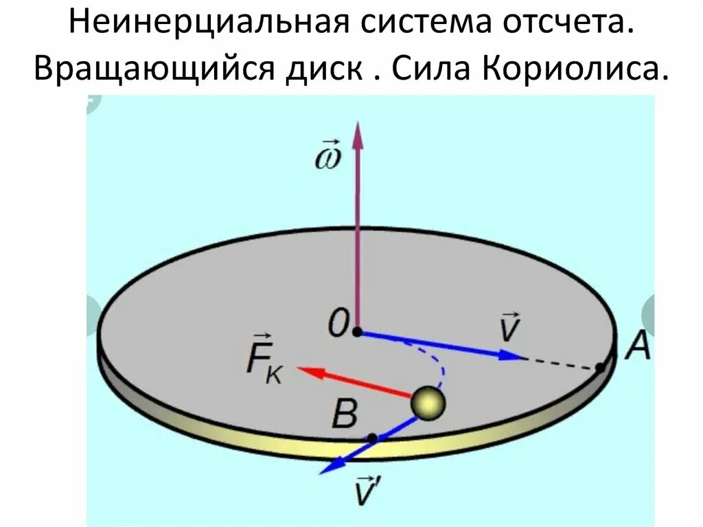 Поступательно движущийся шар