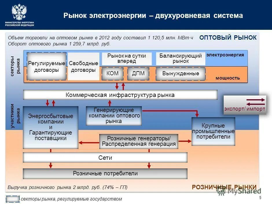 Правила в энергетике рф. Структура оптового рынка электроэнергии и мощности в России. Схема оптового рынка электрической энергии. Структура розничного рынка электроэнергии. Схема розничного рынка электроэнергии.