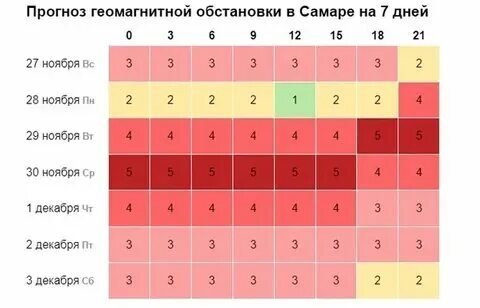 Магнитные бури сегодня михайловск свердловская область