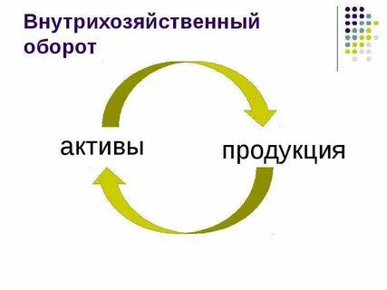 Активы продукции