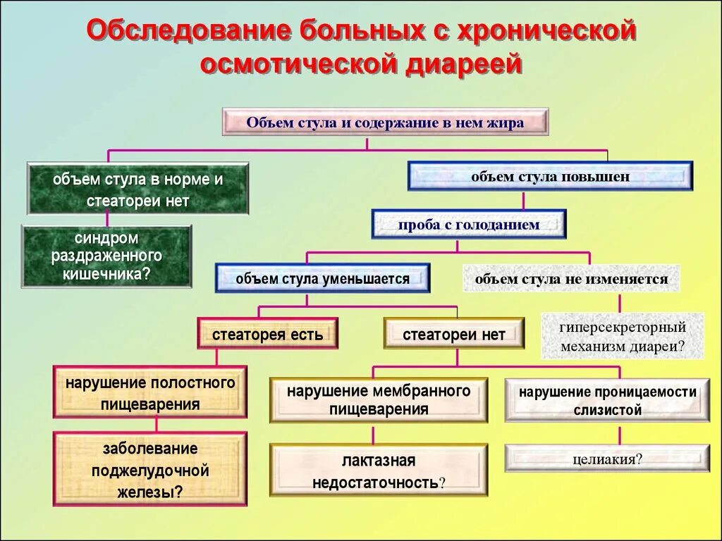 Стеаторея лечение. Осмолярная хроническая диарея. Диарея обследование. Еричины холническоц пминореи. Стеаторея причины биохимия.