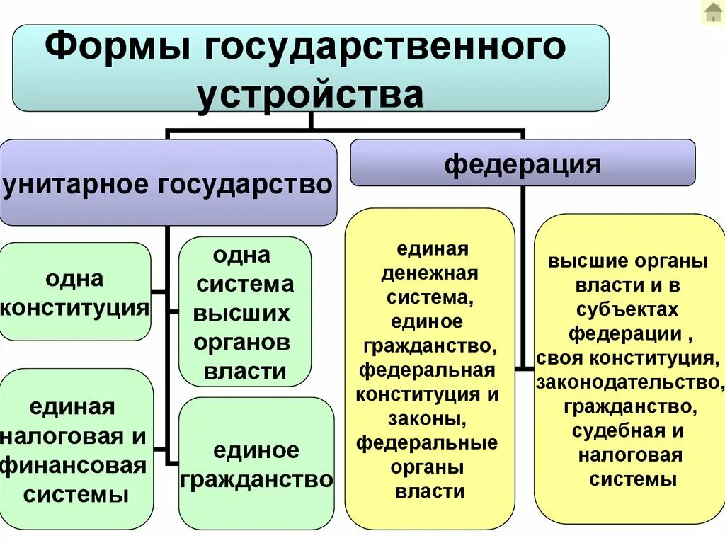 Формы территориального устройства государства. Унитарная форма государственного устройства. Унитарная форма устройства государства. Форма государственного территориального устройства унитарное