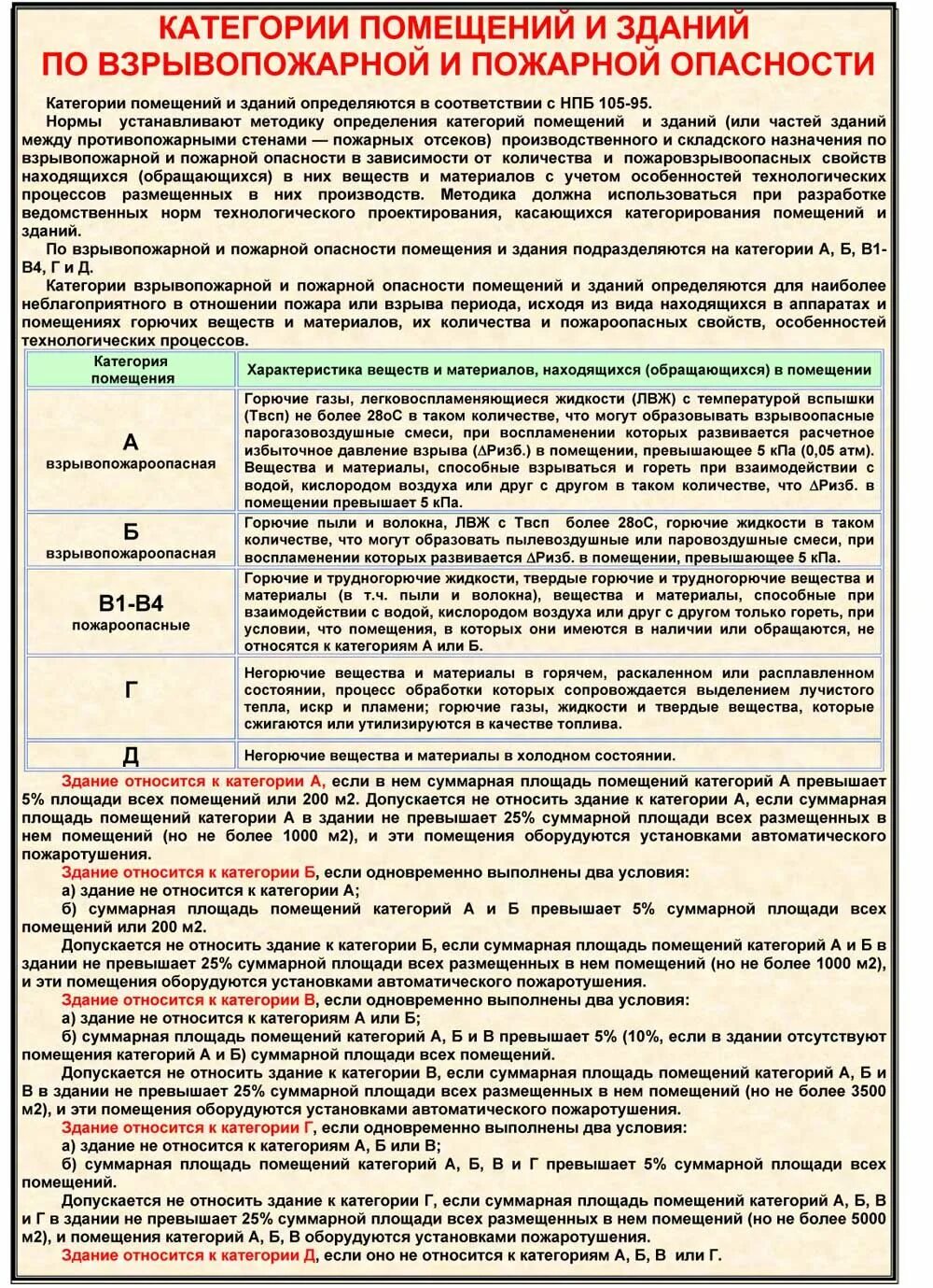 Категории объектов по пожарной опасности. Категории помещений по пожарной опасности в1-в4. Категории помещений по пожарной. Сп 12 категории помещений по взрывопожарной и пожарной опасности. Категорирование зданий по пожарной опасности.