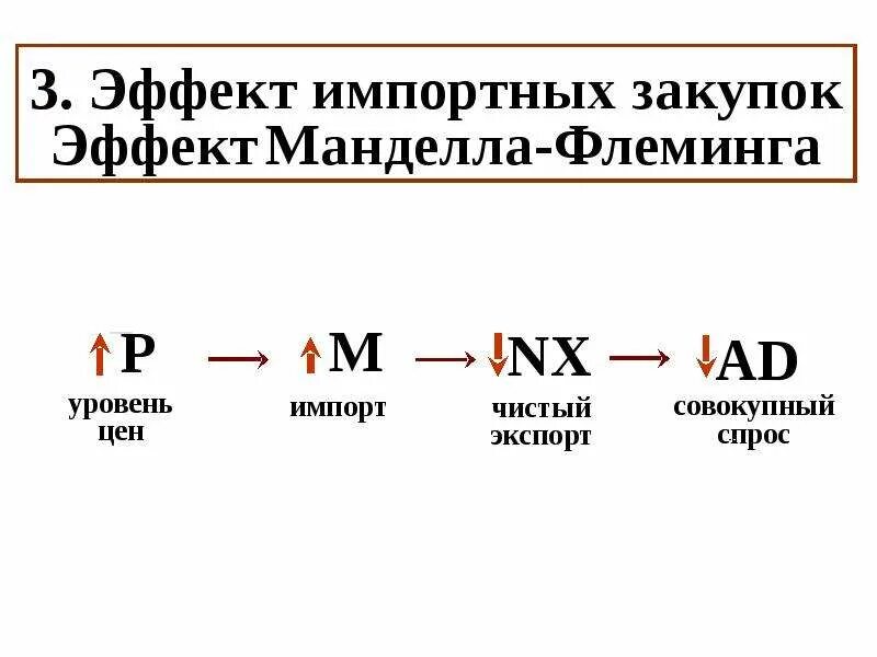 Эффект импортных. Эффект импортных закупок (эффект манделла-флеминга). эффект манделла флеминга. эффект импортных закупок последовательность. чистые закупки формула.