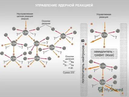 Схема ядерного реакции
