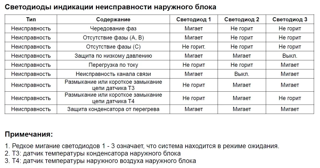 General climate VRV коды ошибок. Ошибка 3 рода