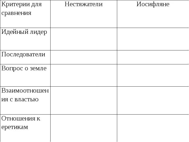 Таблица по истории 7 класс нестяжатели иосифляне. Таблица нестяжатели и иосифляне идейный лидер последователи. критерии для сравнения нестяжатели иосифляне. иосифляне и нестяжатели таблица. иосифляне и нестяжатели сравнительная таблица.
