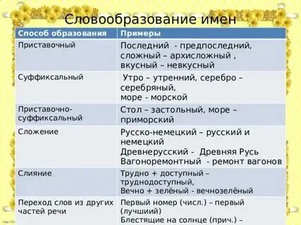 Приставочный способ образования слов примеры 6 Приставочно суффиксальный способ образования слов примеры Telegraph