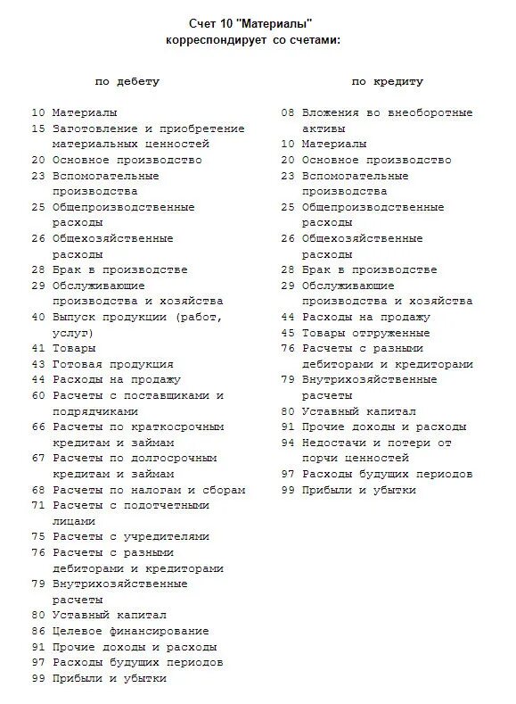 Счета 12 13. 10 Счета бухгалтерского учета таблица. Проводки 10 счета бухгалтерского учета. Проводки 10 счета бухгалтерского учета таблица. Типовые бухгалтерские проводки счета 10.