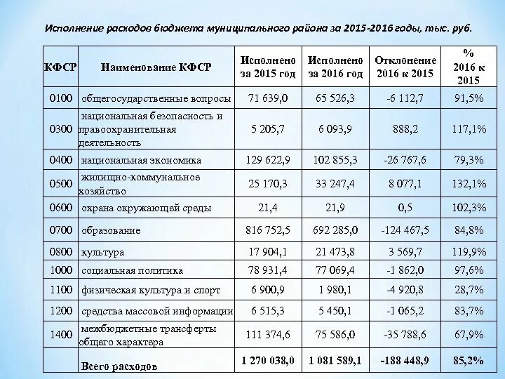 Основные расходы бюджета. Исполнение расходов бюджета. Анализ исполнения расходов в бюджетной организации. Чрезвычайные расходы бюджета. Справка исполнение расходов бюджета.