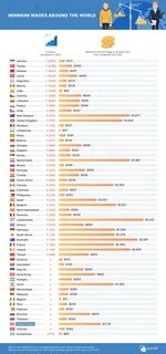 Какой зарплата в мире