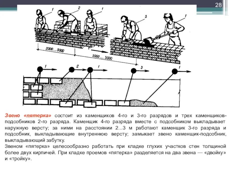 При выполнении работ несколькими звеньями. Поточно кольцевой метод кирпичной кладки. схема организации труда каменщиков звено пятерка два кирпича. схема производства работ звена 2. звено четвёрка схема каменщиков.