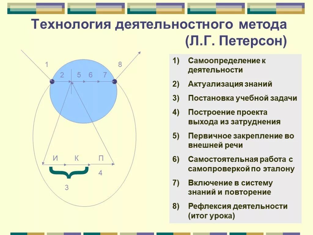 Технология системно деятельностного метода обучения