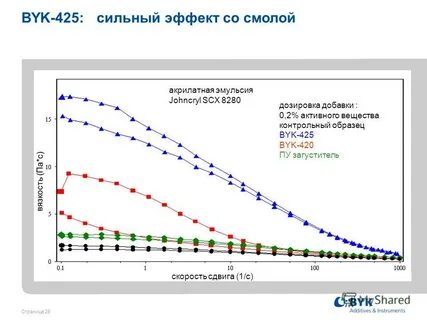 Скорость сдвига с 1