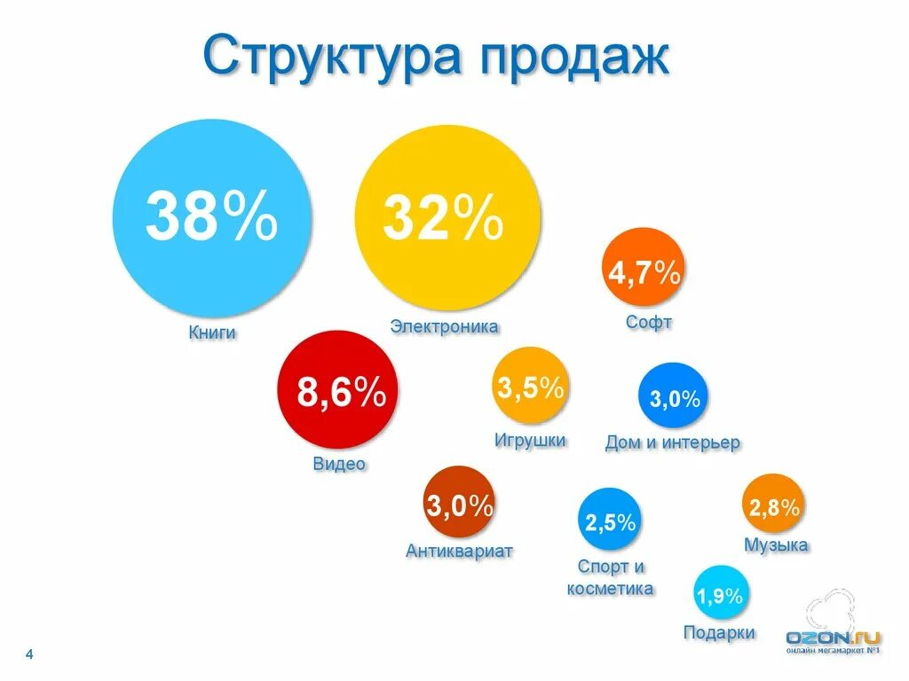 Структура продаж. Что такое структура прода. структура продаж это определение. иерархия в продажах.