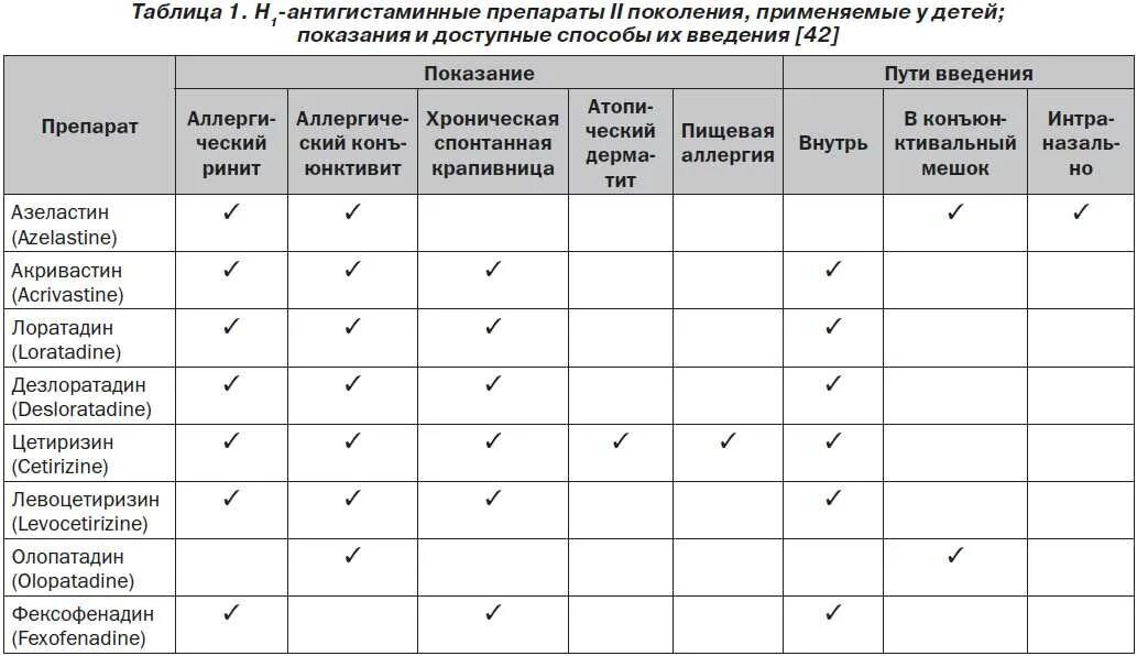 Антигистаминные препараты список препаратов. Сравнение антигистаминных препаратов таблица. Н1-антигистаминные лс второго поколения. Антигистаминные препараты поколения сравнительная характеристика. Антигистаминные препараты 4 поколения при аллергическом рините.