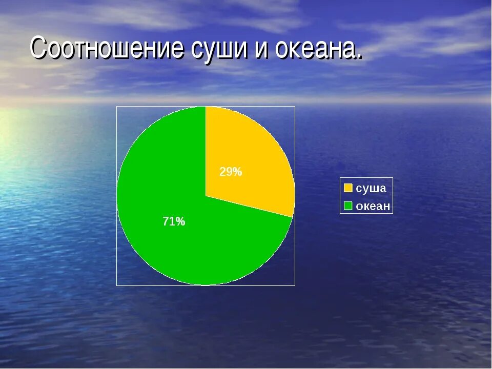 Какая часть земли занимает объем. Вода и суша диаграмма. Площадь всей суши земли. Вода и суша соотношение. Соотношение суши и океана на земле.