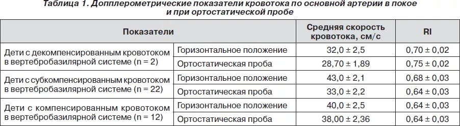 Скорость кровотока в позвоночных артериях норма. Средняя скорость кровотока в артерии. Средняя мозговая артерия на узи. Нормы кровотока в артериях нижних конечностей. Средняя мозговая артерия плода допплер норма.