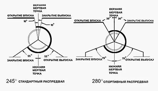 Диаграмма фаз газораспределения ВАЗ 2101. Диаграмма фаз газораспределения ВАЗ 2112. Диаграмма фаз газораспределения ВАЗ 21083. Фазы газораспределения ВАЗ 2112 16.