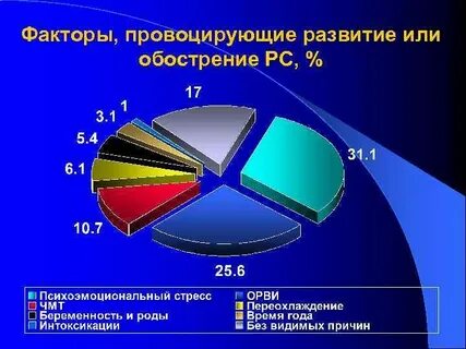 Факторы провоцирующие развитие