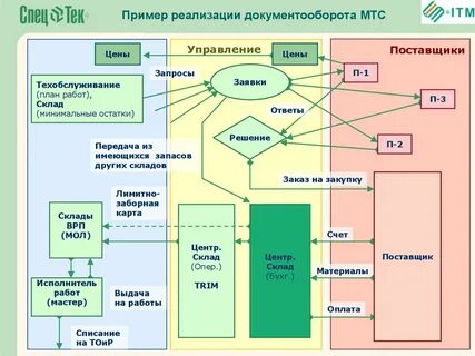 Регламент сэд