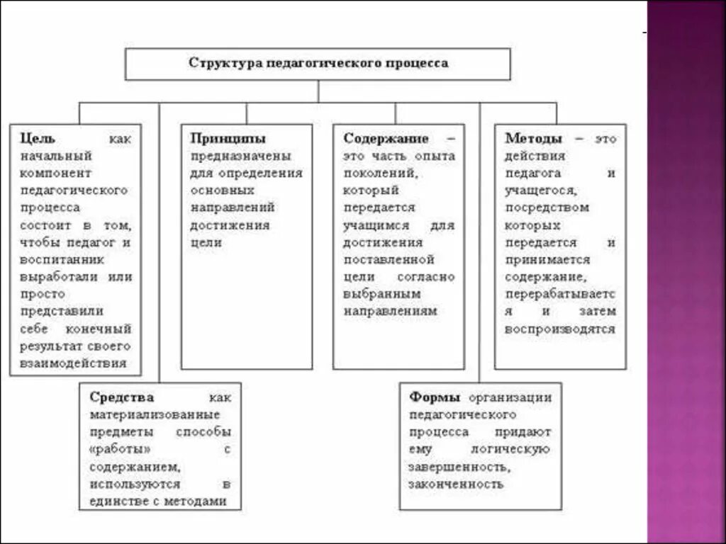 Компоненты педагогической деятельности. Структура педагогического процесса. Схема педагогического процесса. Компоненты структуры педагогического процесса. Структурные компоненты пед процесса.