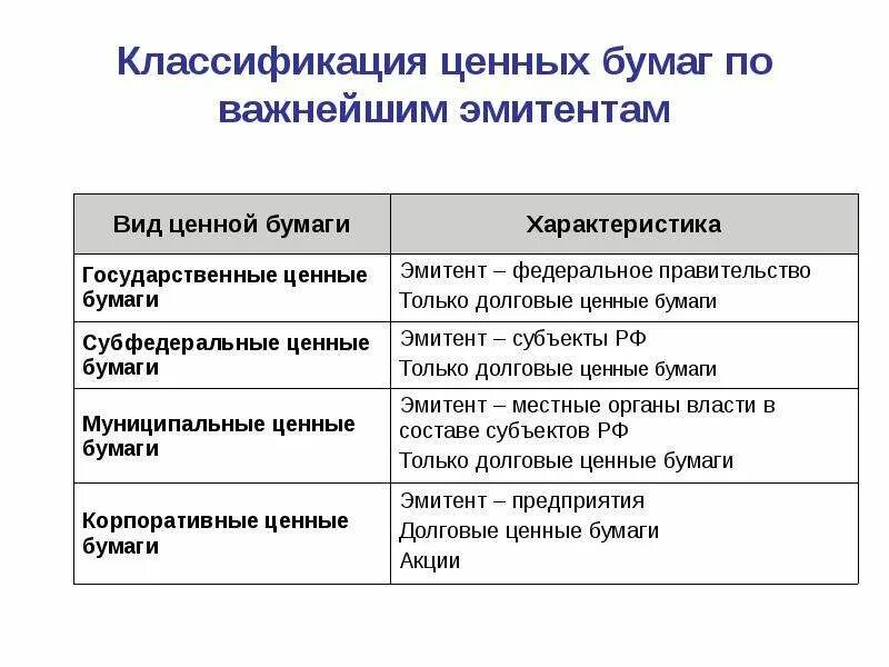 Классификация ценных бумаг. Классификация ценных бума. Классификациценных бумаг. Виды ценных бумаг классификация.