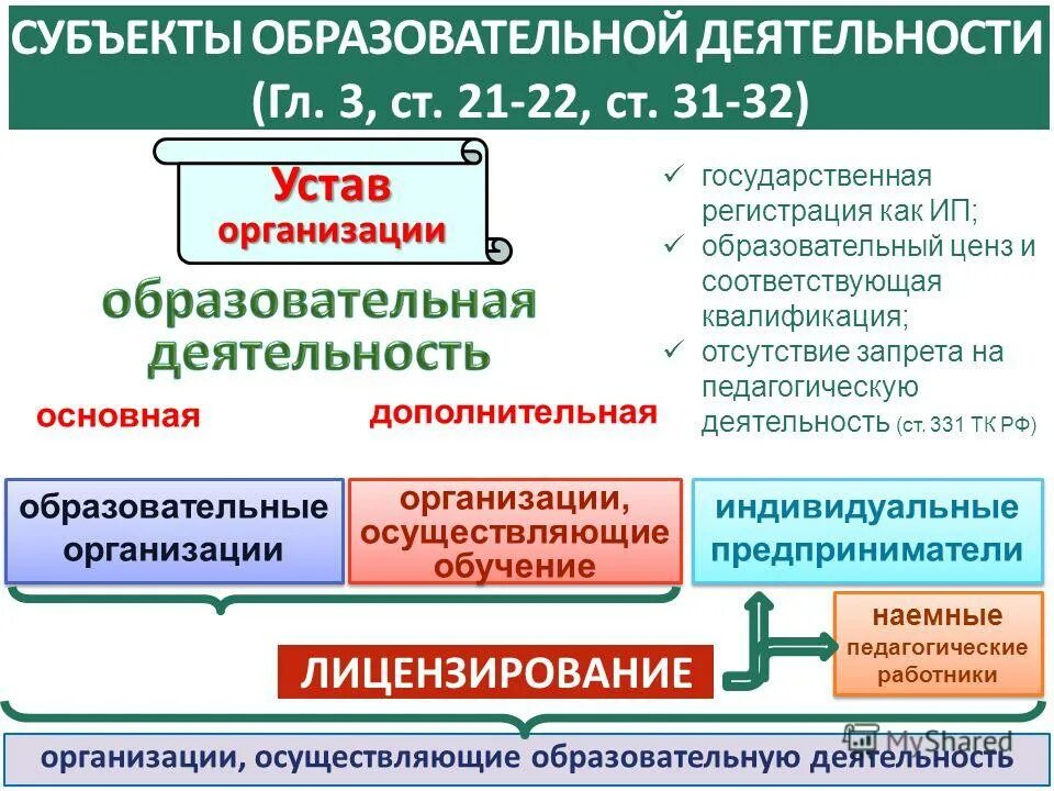 Индивидуальный предприниматель образовательная деятельность