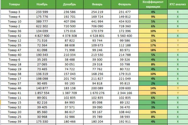 Авс анализ товарного. Пример ABC анализа товарного ассортимента excel. АБЦ анализ товарного ассортимента как сделать. АВС анализ товарного ассортимента пример. Xyz-анализ ассортимента по кварталам.