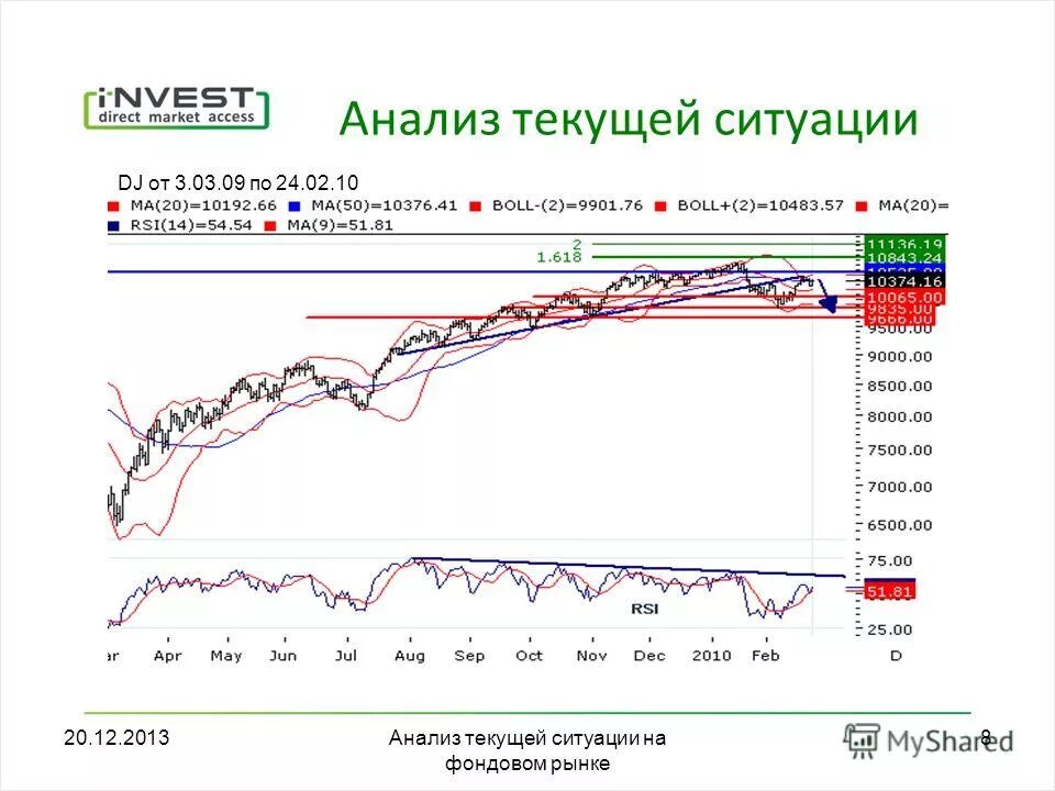 анализ текущей ситуации на рынке