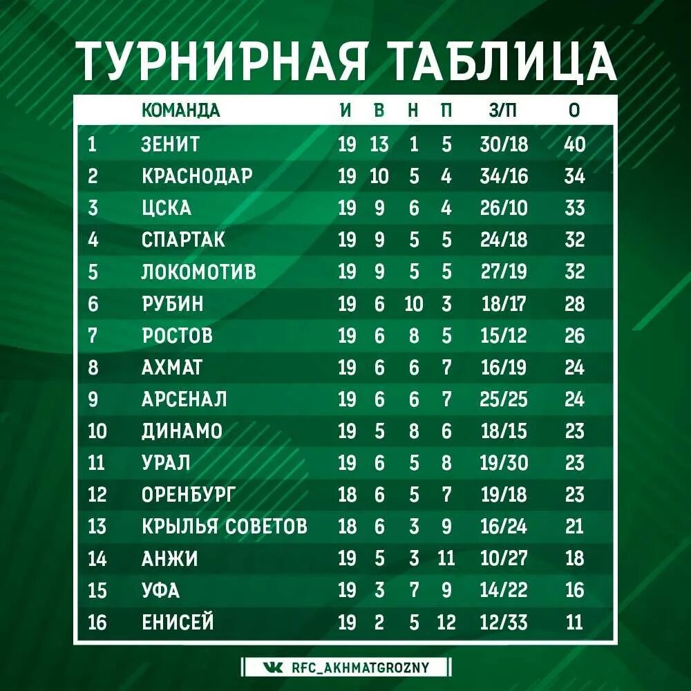 Турнирная таблица ч. Фк ахмат турнирная таблица. футбол рпл 2025-2025 турнирная таблица. таблица премьер лиги россии по футболу 2025. турнирная таблица чемпионата рфпл 2025-2025.
