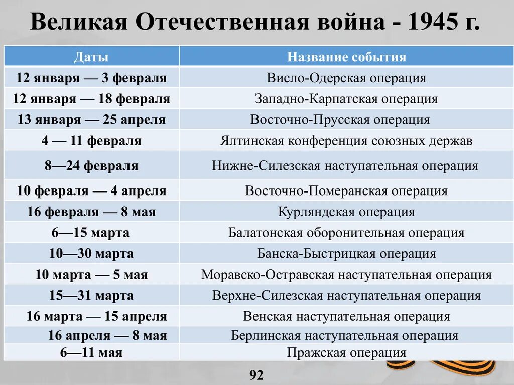 Даты событий в хронологической последовательности. Основные операции Великой Отечественной войны. Военные операции Великой Отечественной войны таблица. Основные сражения Великой Отечественной войны основные события. Основные даты сражений Великой Отечественной войны.