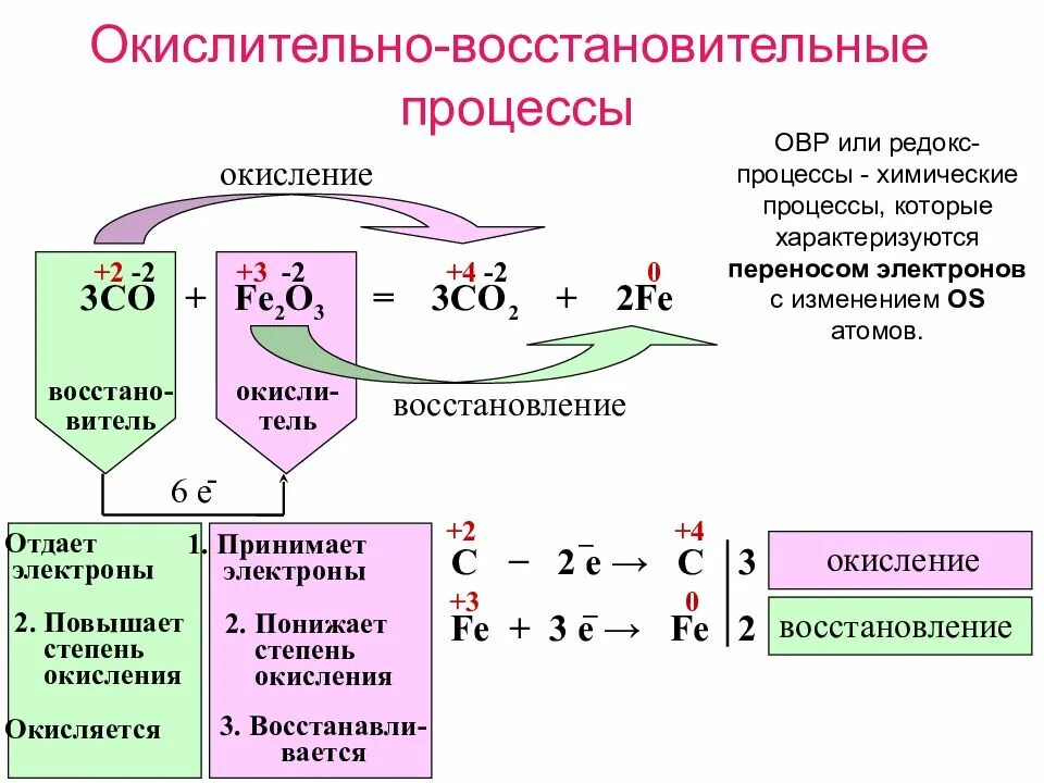 Восстановитель участвует в процессе. Схема окислительно восстановительной реакции. Схема окислительно восстановительного процесса. Схема процесса окисления и восстановления. Окислительно-восстановительные ОВР.