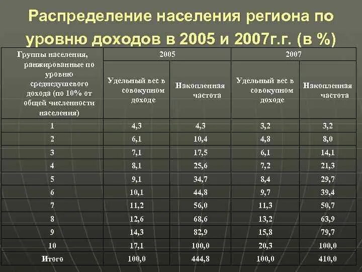 Группы населения по уровню дохода. Население по уровню доходов. Разделение населения по уровню дохода. Распределение населения России по уровню доходов. Структура населения России по уровню дохода.