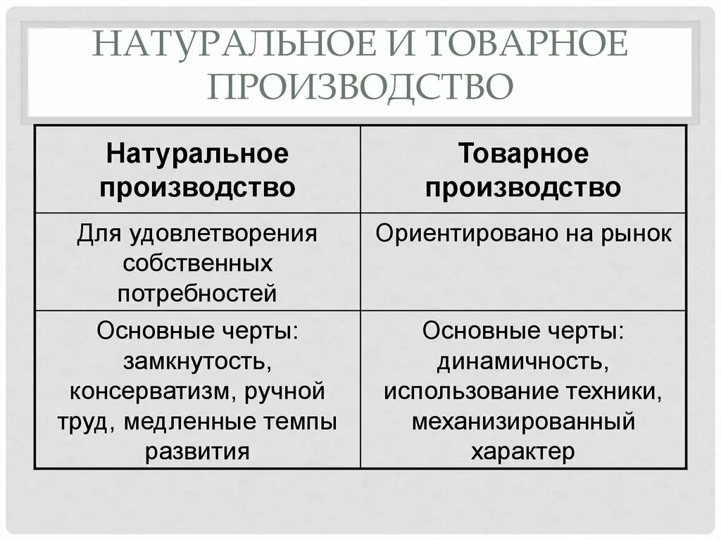 Натуральное и товарное производство. Основные черты натурального и товарного хозяйства. Натуральная и Товарная формы производства. Характеристика натурального и товарного производства. Черты форм производства